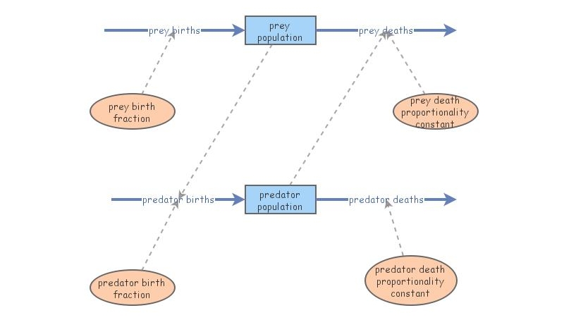 predator prey model (oscillation) | Insight Maker