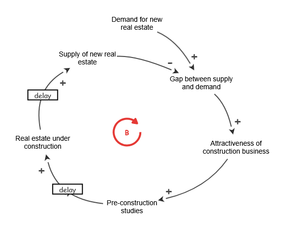 Loop | Insight Maker