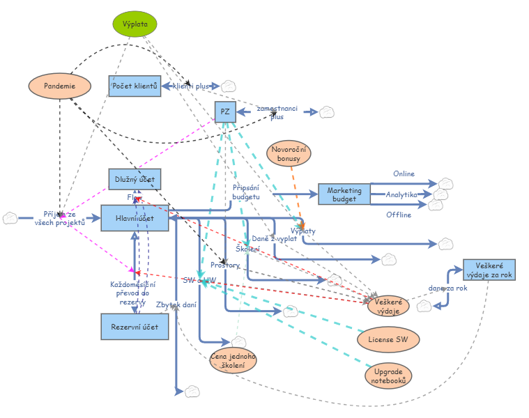 Clone of Model flow penez businessu | Insight Maker