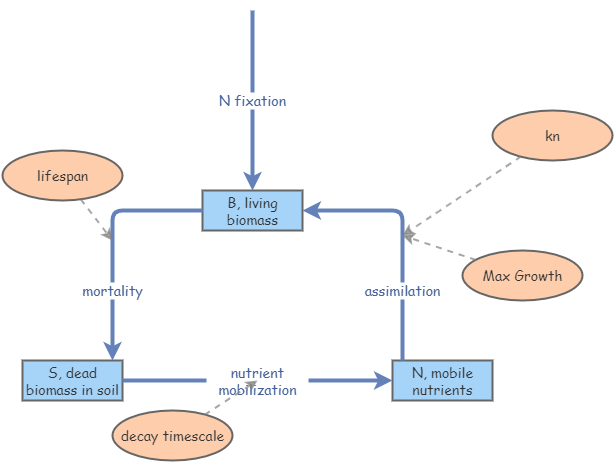 Clone of Terrestrial N cycle model template | Insight Maker