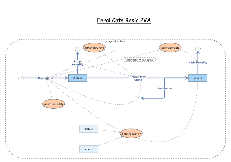 Clone of Feral Cats Basic PVA | Insight Maker