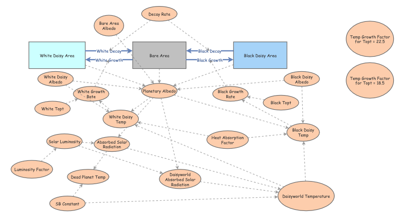 Module 3 - Week 5 Daisyworld | Insight Maker