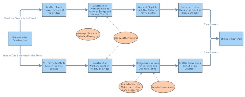 Exam 3 Flowchart | Insight Maker