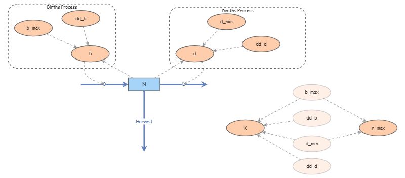 Clone of Exponential Growth Model B and D(Template) | Insight Maker