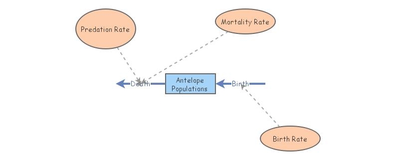Population Model Insight Maker Population Model Insight Maker