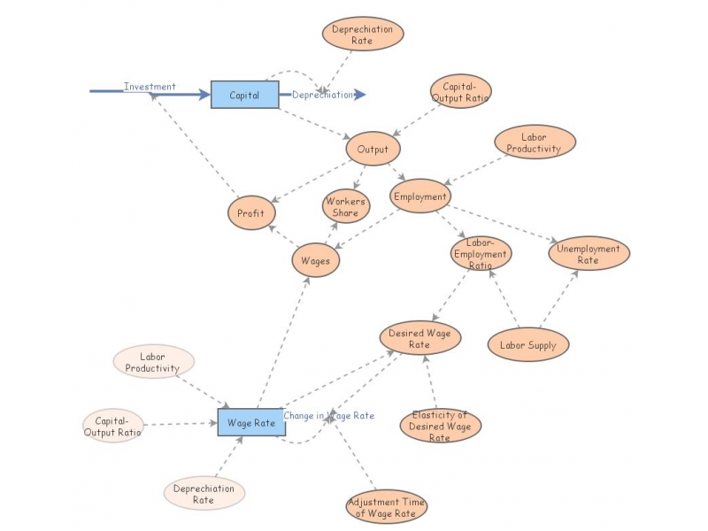 Clone of Goodwin Model | Insight Maker