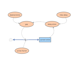 Balancing Loop with Delay | Insight Maker