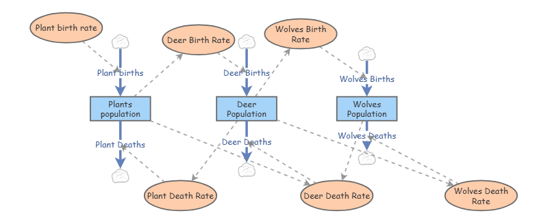 This is an ecosystem model | Insight Maker