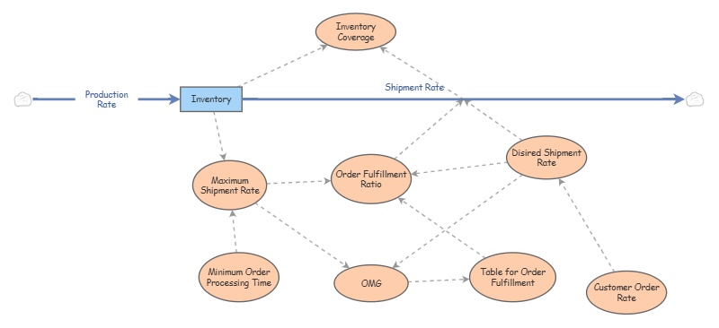 Twice-Objective 1.InsightMaker | Insight Maker