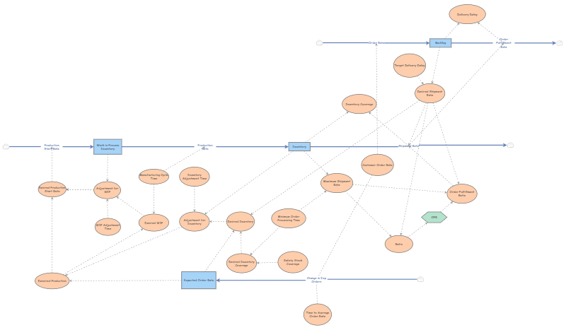 Objective 4 Test 1 OFR | Insight Maker
