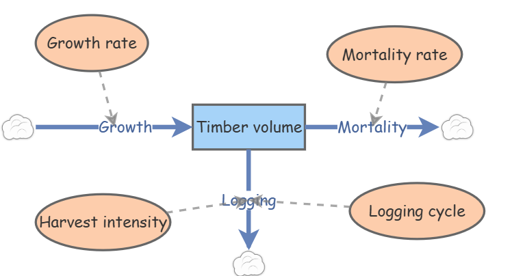 Systems Model I | Insight Maker