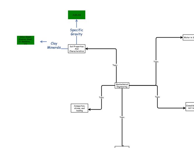 Geotech concept map | Insight Maker