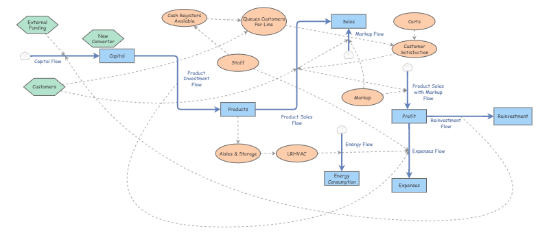 Clone of Grocery Store System - Stock & Flow Diagram/SD Model | Insight ...