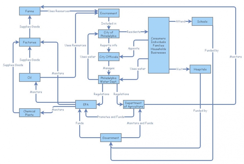 Philly Phishes- Stakeholder Map | Insight Maker