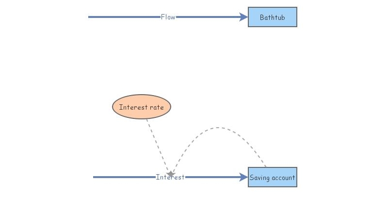 My First Simulation | Insight Maker