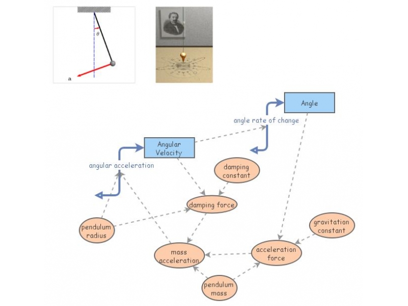 Rotating Pendulum | Insight Maker