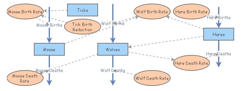Moose and Wolf | Insight Maker