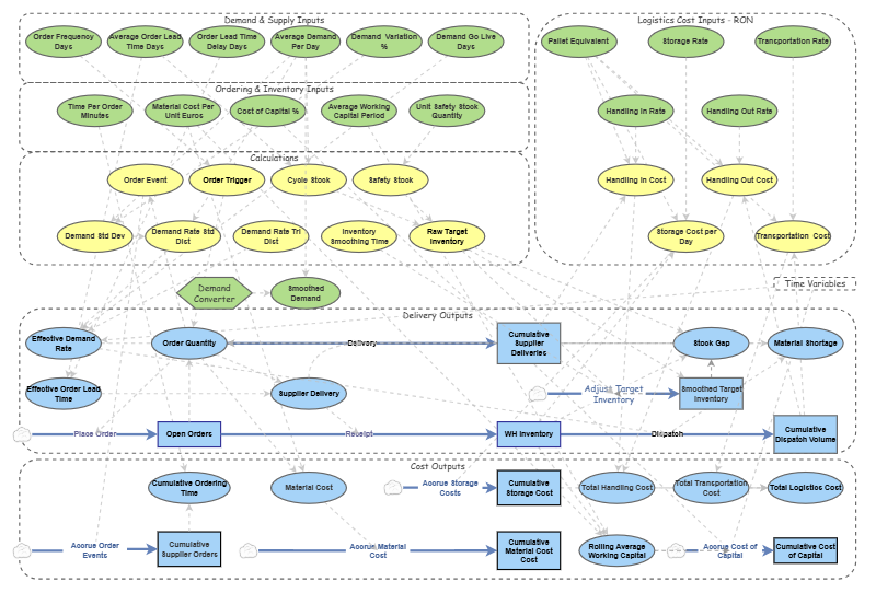 Clone of Supply Chain Planning Test | Insight Maker