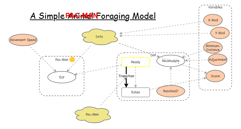 PacMan Model (Fork of Agent-Based Foraging Model) | Insight Maker
