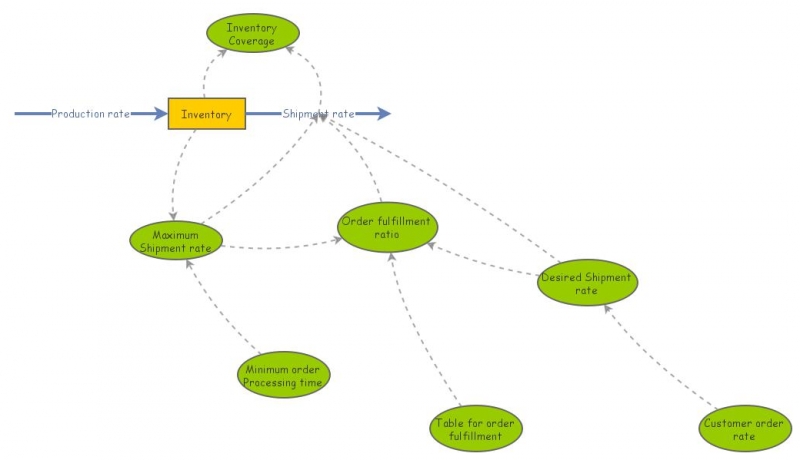 Objective 2 test 2 | Insight Maker