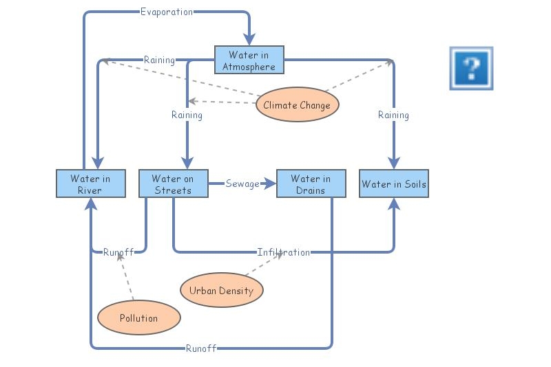 Urban Water Cycle | Insight Maker