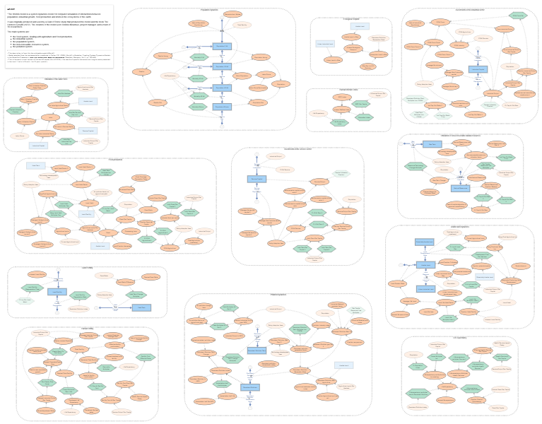 The World3 Model: Classic World Simulation | Insight Maker