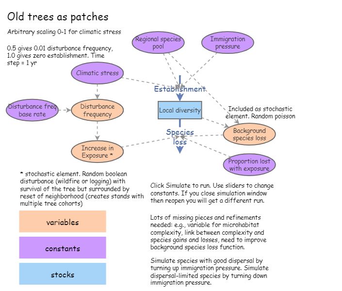 Clone of Old trees as patches | Insight Maker