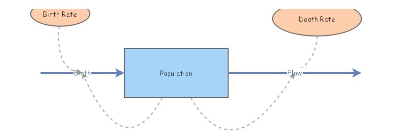 Population Model | Insight Maker