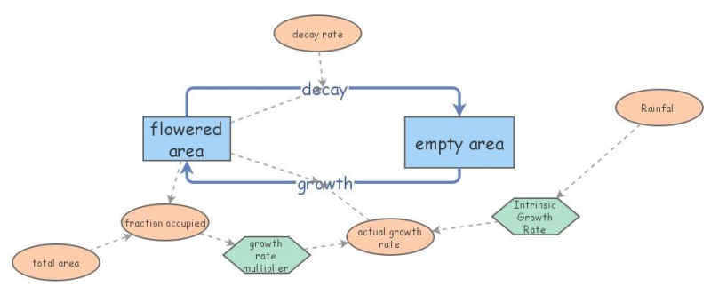 Lim oscillation | Insight Maker