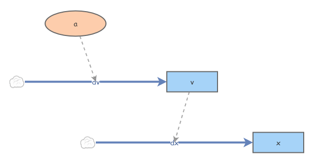 Natuurkunde model 2 | Insight Maker