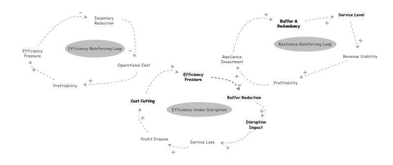 Lean Efficiency Reinforcing Loops | Insight Maker