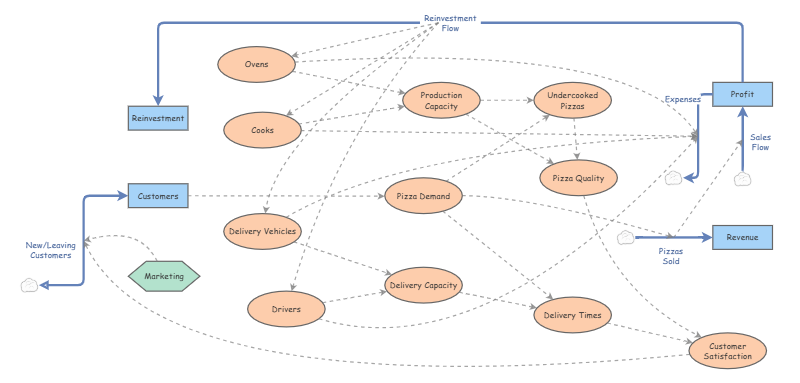 Pizzeria System Dynamics Model | Insight Maker