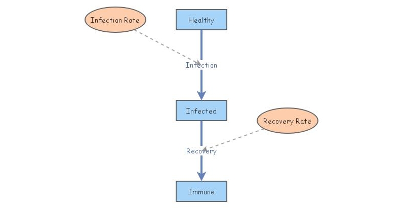 Disease Dynamic Tutorial | Insight Maker