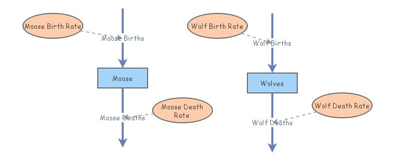 Predator-Prey Model | Insight Maker