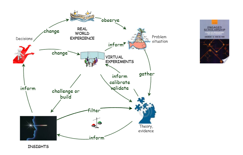 Virtual Experiments | Insight Maker