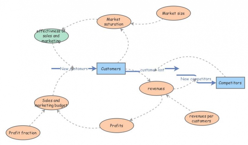 Final lesson system dynamics | Insight Maker