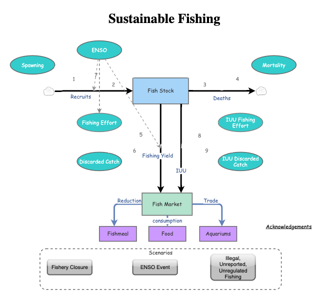 Clone of Clone of Stage 4 - Sustainable Fishing Model | Insight Maker