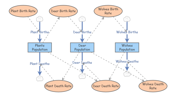 My first Insight | Insight Maker