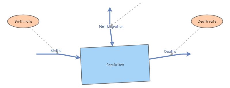 My First Population Model | Insight Maker