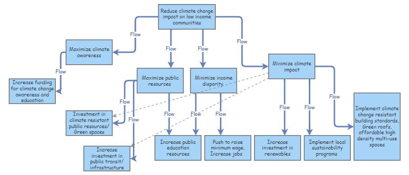 Means Objective Network Example MeansObjectiveNetwork | Insight Maker