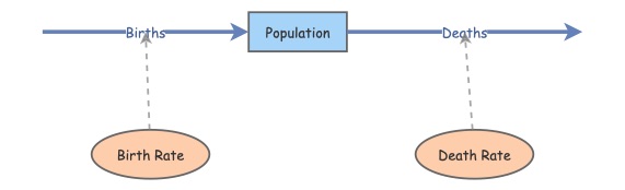 Population | Insight Maker