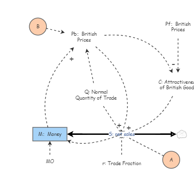 Phoenix Trade Model Example Balance of Trade Model | Insight Maker