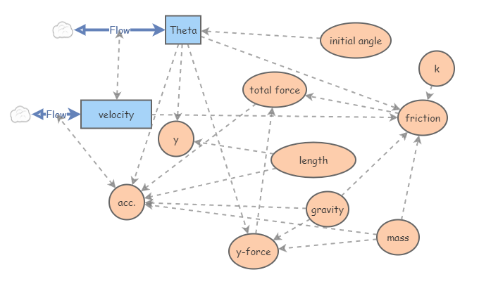 pendulum with friction | Insight Maker