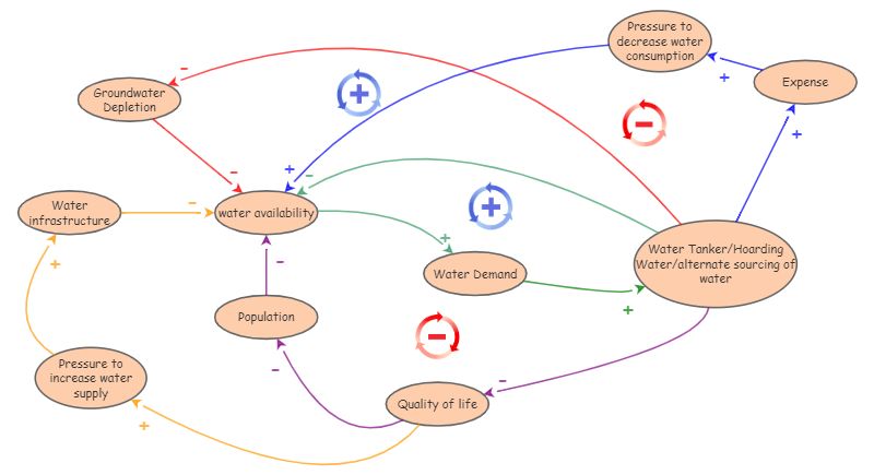 Clone of Clone of Water scarcity CLD | Insight Maker