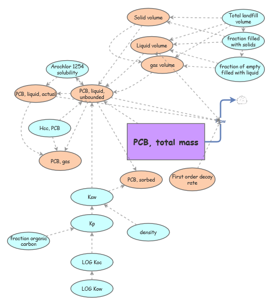 Clone of In Class -HW 4 PCB Landfill Problem | Insight Maker