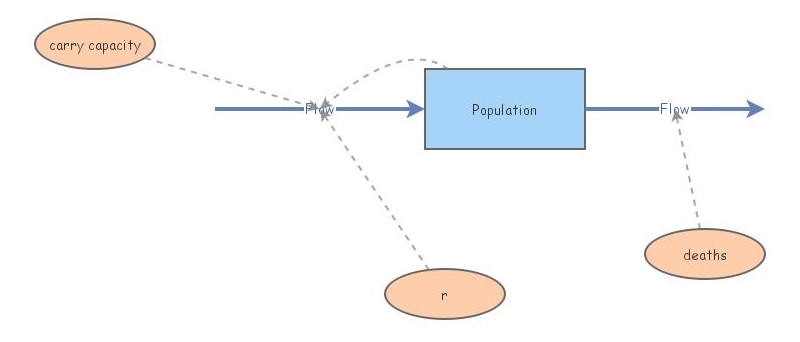 ecosystem model | Insight Maker