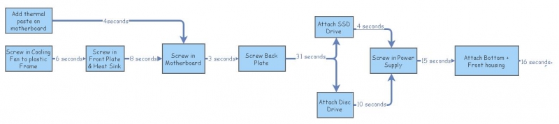 Video Game Process Map | Insight Maker