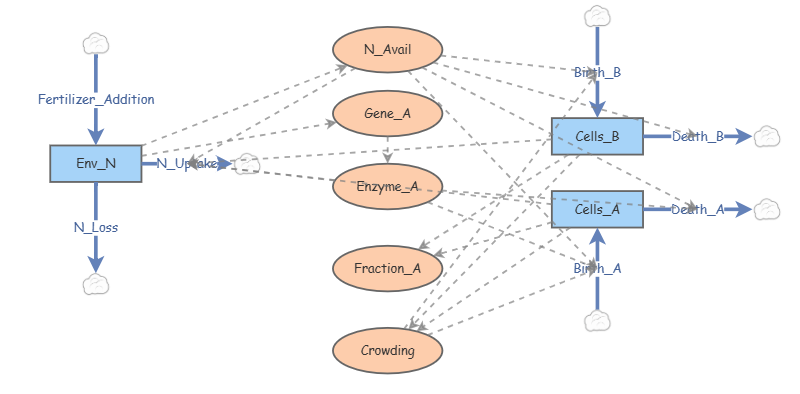 System Modeling 5: Gene Regulation Instructions | Insight Maker