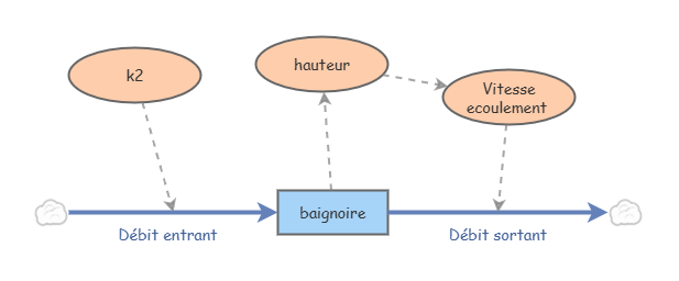 Exercice 3 partie finale | Insight Maker