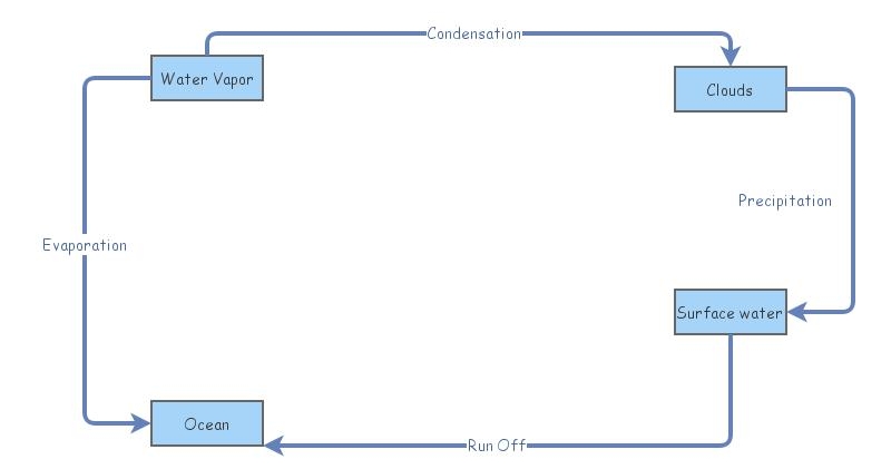 Easy Water Cycle | Insight Maker
